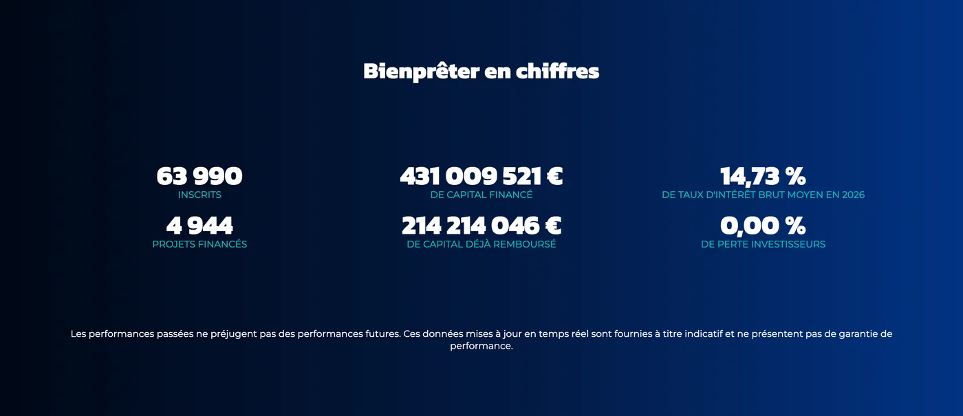 Chiffres clés BienPrêter&nbsp;: 63 990 inscrits, 431 millions d'euros financés, 14,73% de taux brut moyen en 2026