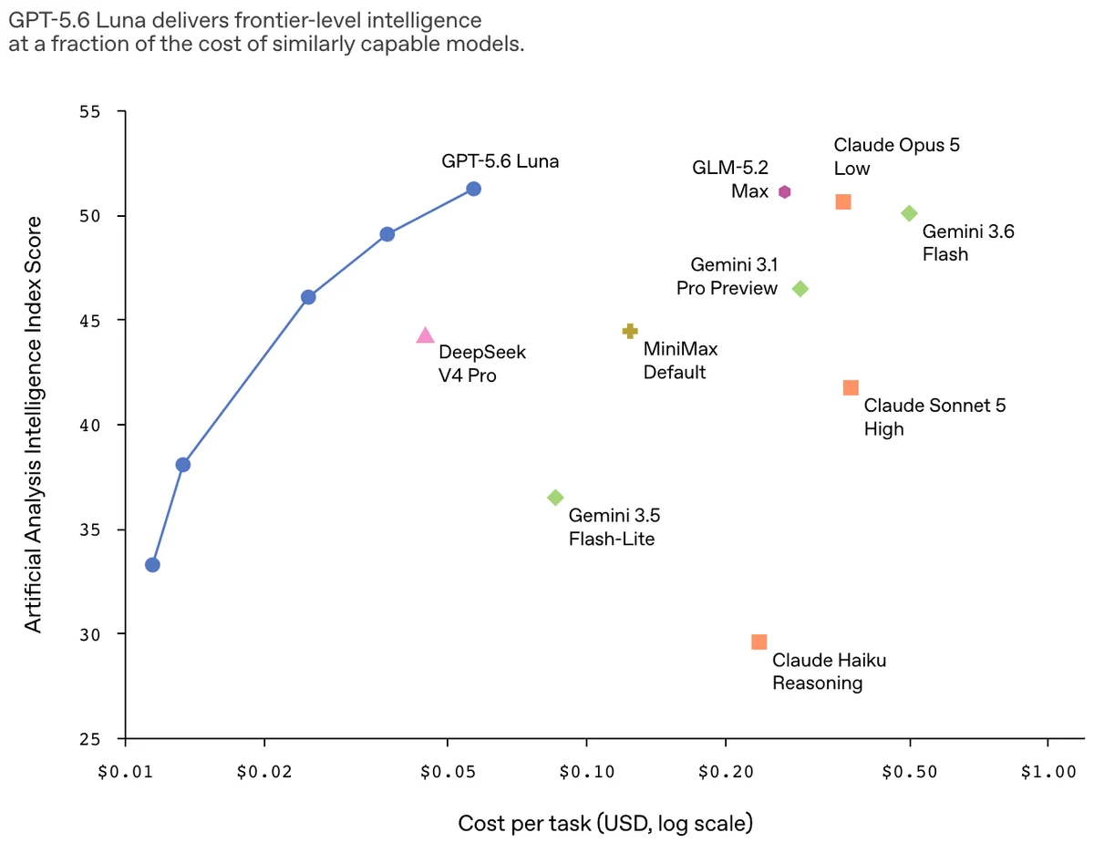 Graphique OpenAI : score d'intelligence et coût par tâche de GPT-5.6 Luna face à Claude Opus 5, Gemini 3.6 Flash et DeepSeek V4 Pro, indice Artificial Analysis v4.1