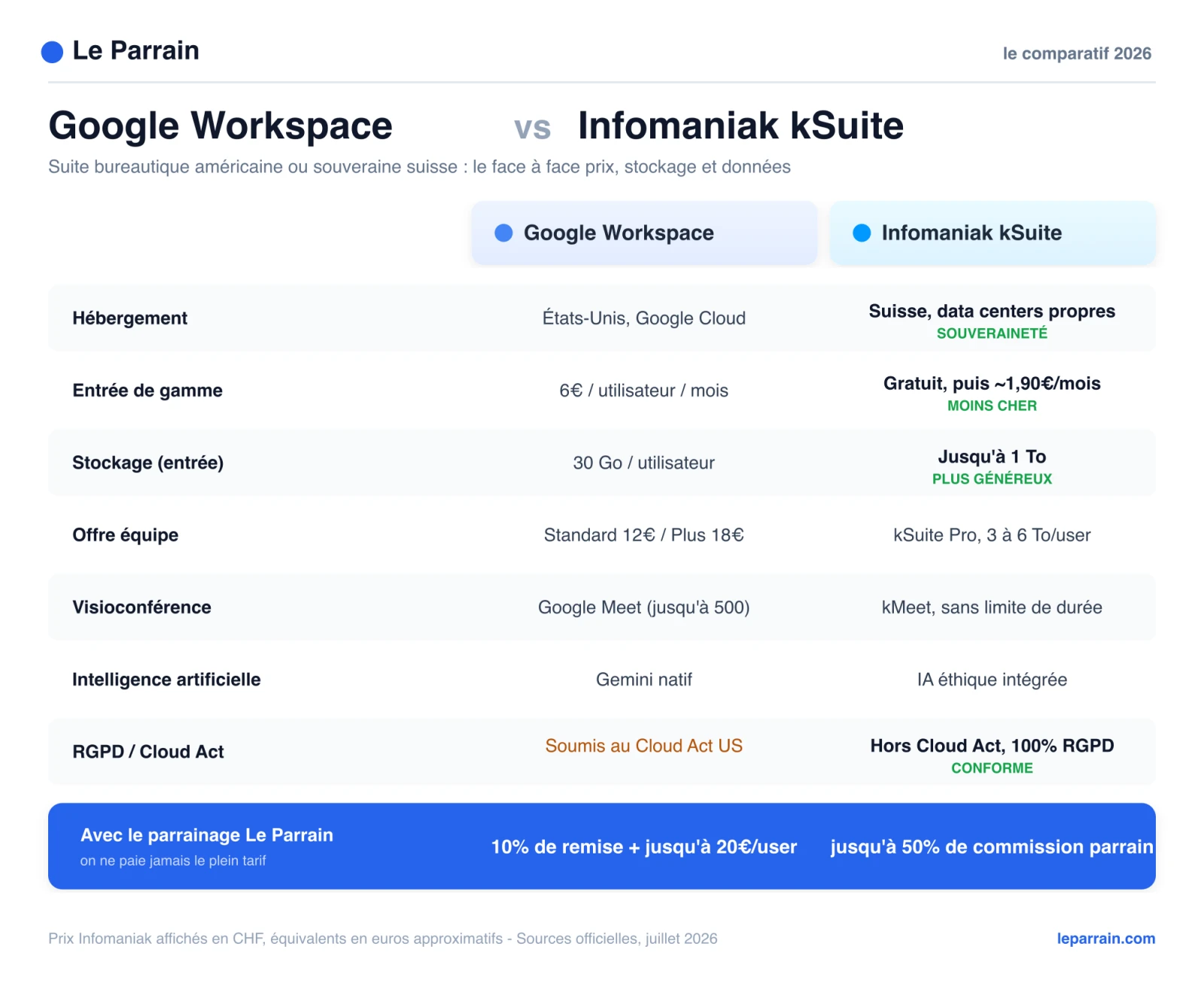 Tableau comparatif Google Workspace contre Infomaniak kSuite : prix, stockage, hebergement et outils
