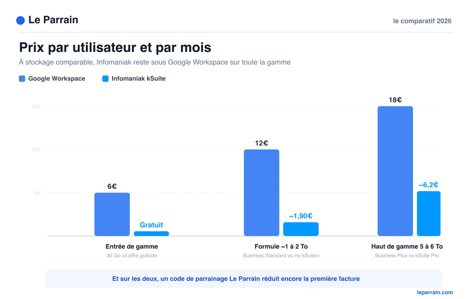 Comparaison du prix par utilisateur entre Google Workspace et Infomaniak kSuite