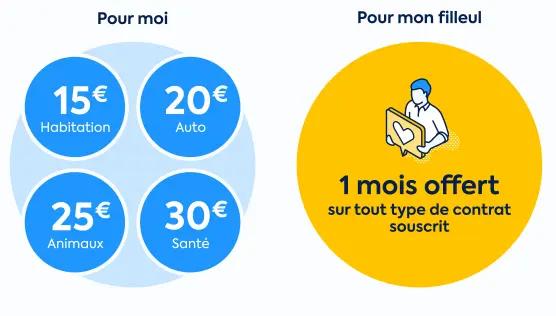 Offres d'assurances avec montants et promotion pour un filleul.