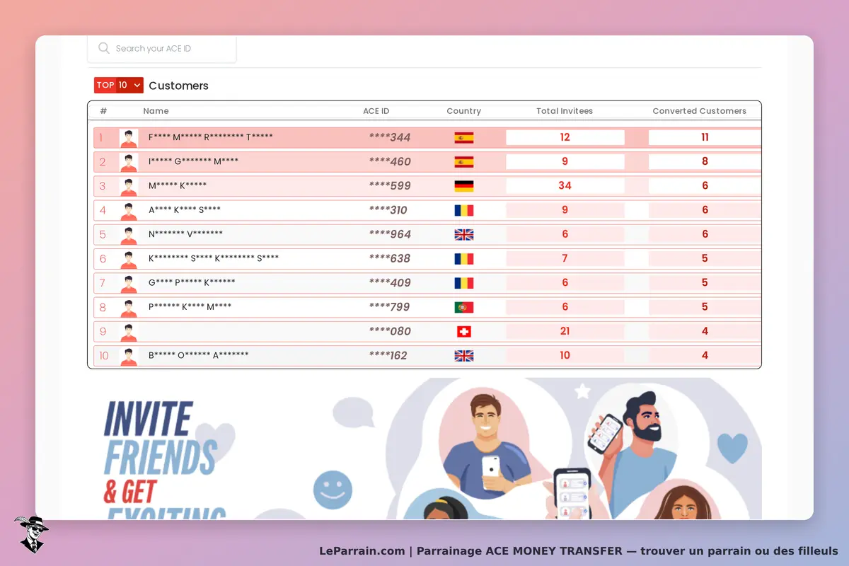 ACE MONEY TRANSFER : tableau des 10 meilleurs clients avec leurs pays et statistiques d'invitation