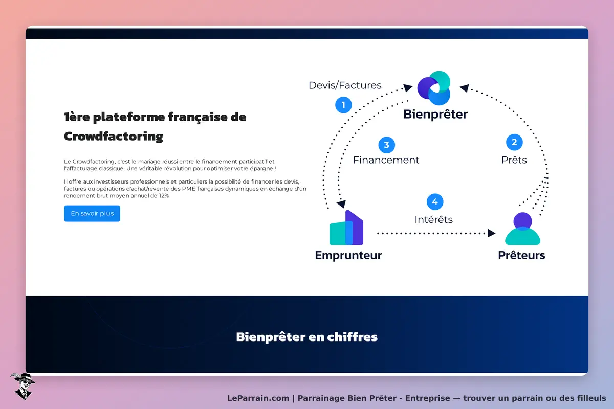 Bien Prêter - Entreprise : bien Prêter : page d'accueil présentant le concept de Crowdfactoring