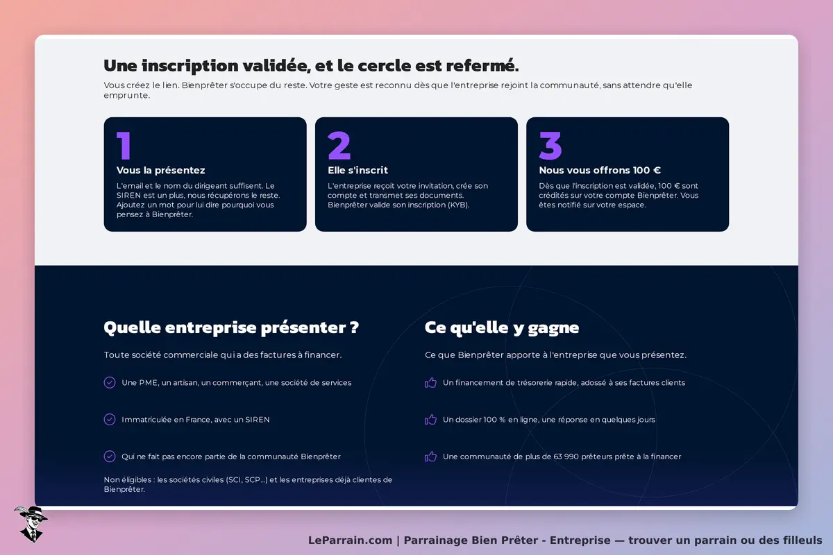 Bien Prêter - Entreprise : bien Prêter : étapes d'inscription et avantages pour les entreprises sur