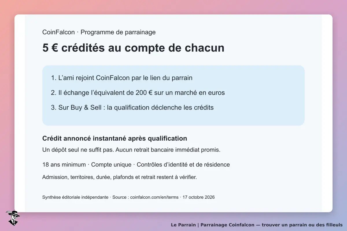 CoinFalcon : 5 € crédités à chacun après 200 € d’échanges éligibles du filleul sur un marché en euros de Buy & Sell ; un dépôt seul ne suffit pas.