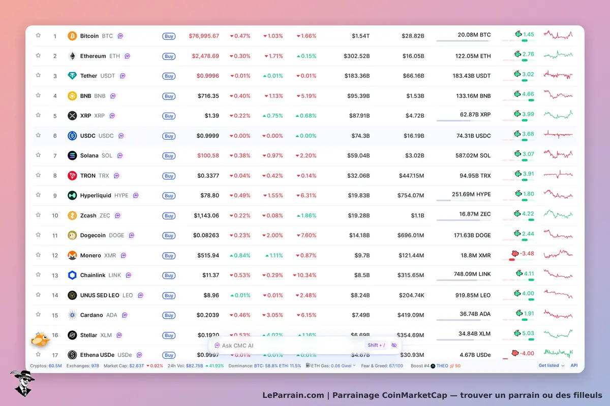 CoinMarketCap : tableau des principales cryptomonnaies avec prix, variations et volumes d'échange