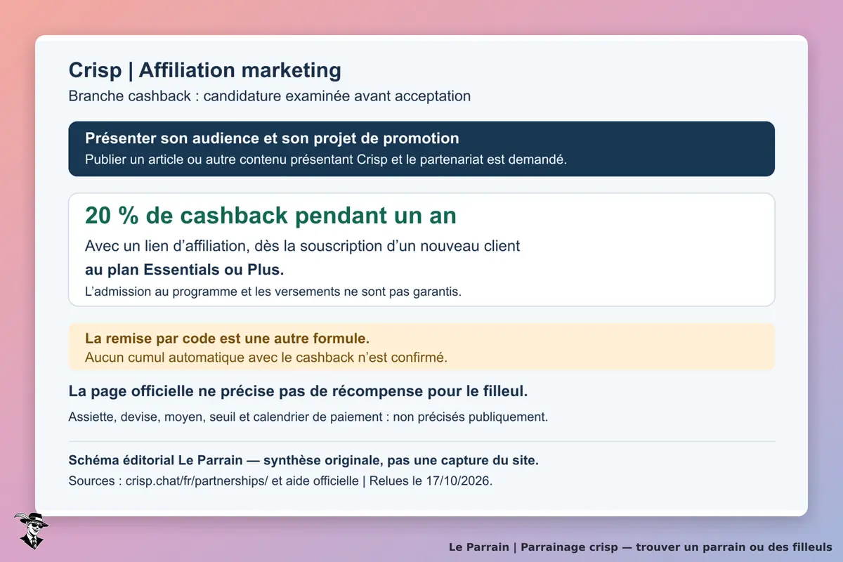 Schéma éditorial original de l’affiliation marketing Crisp : candidature examinée, cashback de 20 % pendant un an dès une souscription Essentials ou Plus, code de remise alternatif et modalités à confirmer. Synthèse indépendante, pas une capture du site.