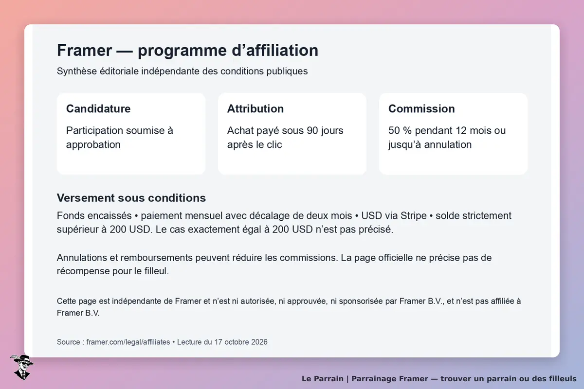Synthèse éditoriale originale de l’affiliation Framer : candidature approuvée, commission 50 % pendant douze mois ou jusqu’à annulation, attribution 90 jours, versement mensuel USD via Stripe avec décalage et seuil strictement supérieur à 200 USD. Récompense filleul non précisée. Notice indépendante, ni autorisée, approuvée, sponsorisée ni affiliée à Framer B.V. Pas une capture du site.
