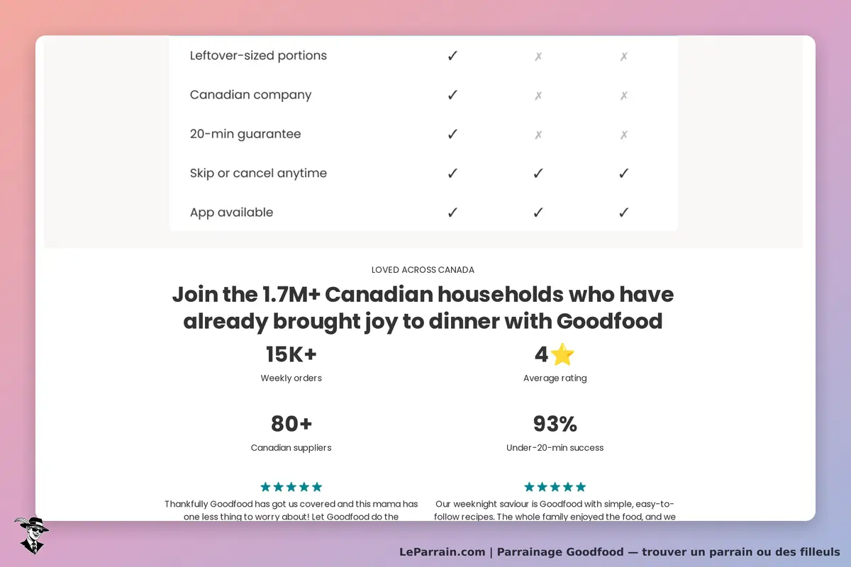 Goodfood : page d'accueil présentant des avantages et statistiques sur le service de livraison