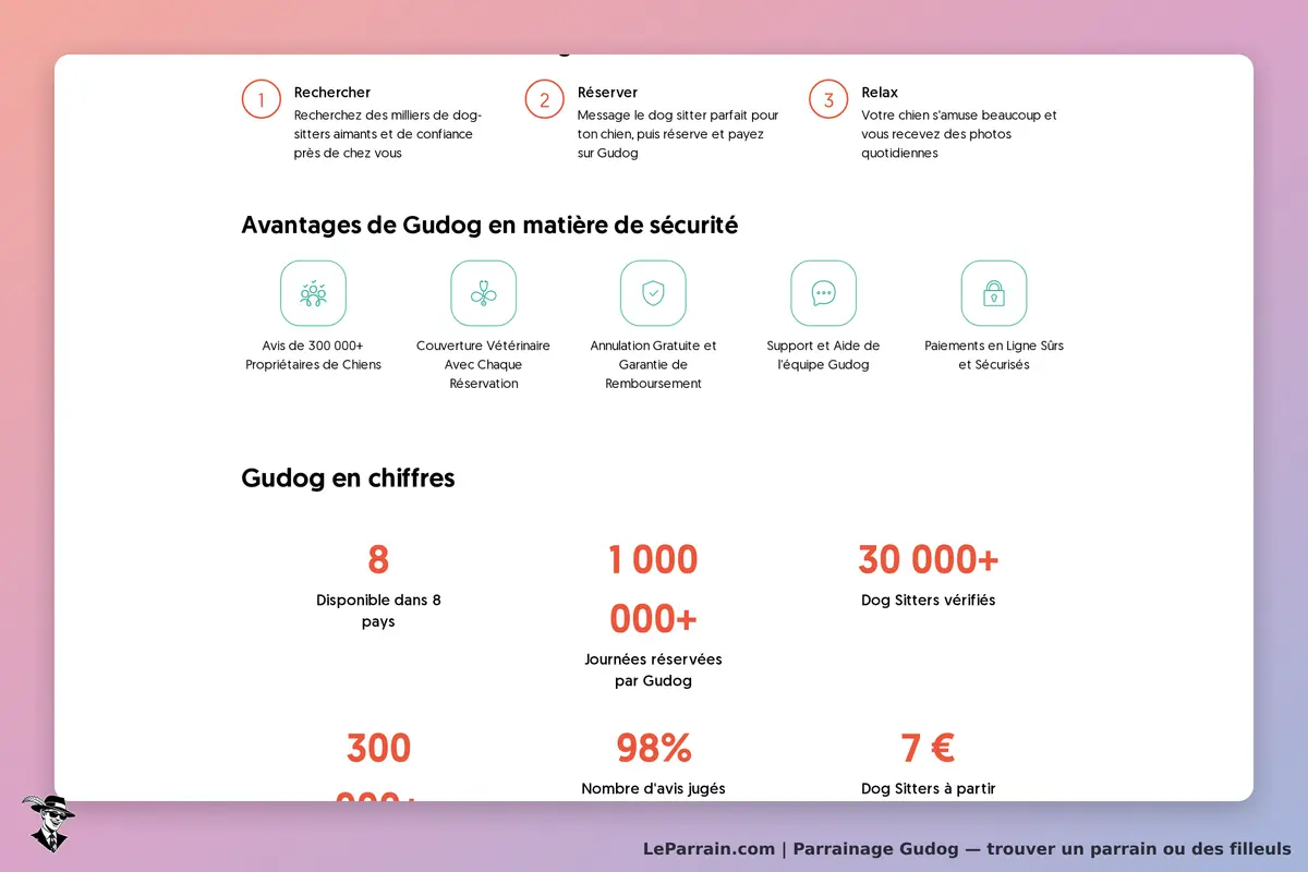 Gudog : page d'accueil présentant les avantages et chiffres clés du service de dog-sitting