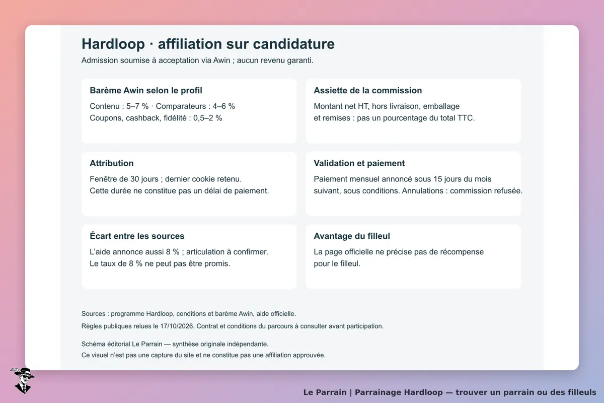 Schéma éditorial original de l’affiliation Hardloop : candidature Awin, barèmes variables par profil de 0,5 à 7 % sur panier net HT, attribution trente jours au dernier affilié, annulations et paiement sous conditions. Écart avec l’aide annonçant 8 % à confirmer. Synthèse indépendante, pas une capture du site.