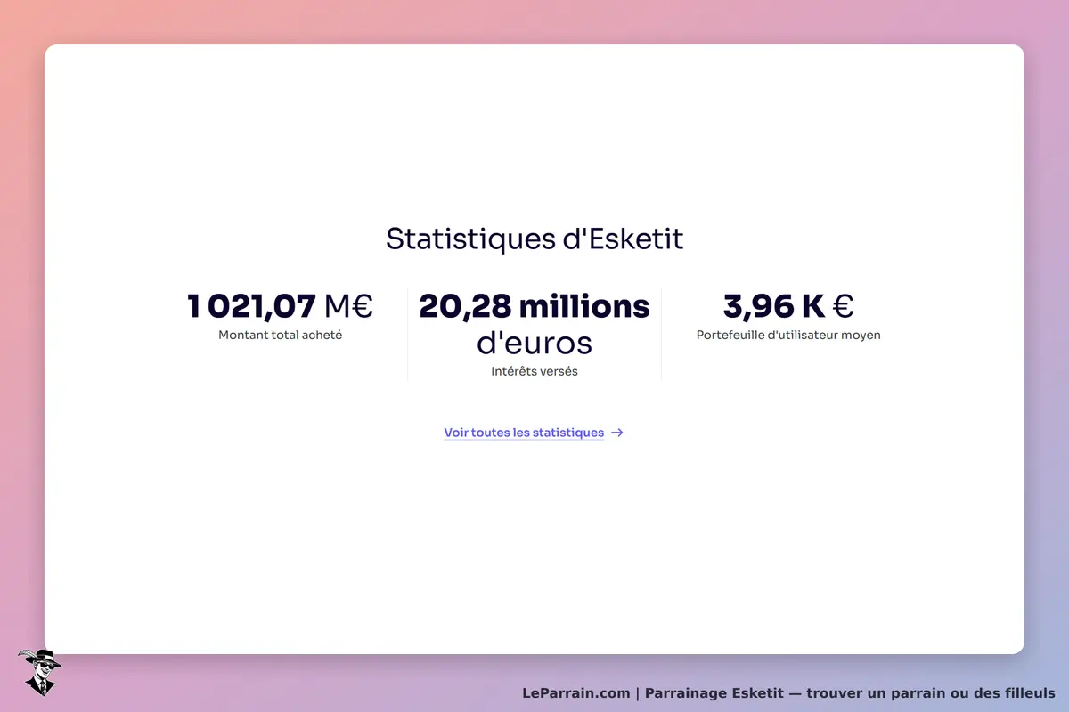 Esketit : statistiques affichant le montant total acheté, les intérêts versés et le portefeuille
