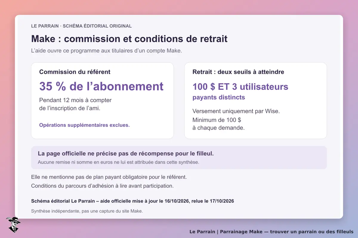 Schéma éditorial Make : commission de 35 % des abonnements pendant douze mois depuis l’inscription de l’ami, retrait par Wise à partir de 100 $ et de trois utilisateurs payants distincts ; aucune récompense filleul précisée.