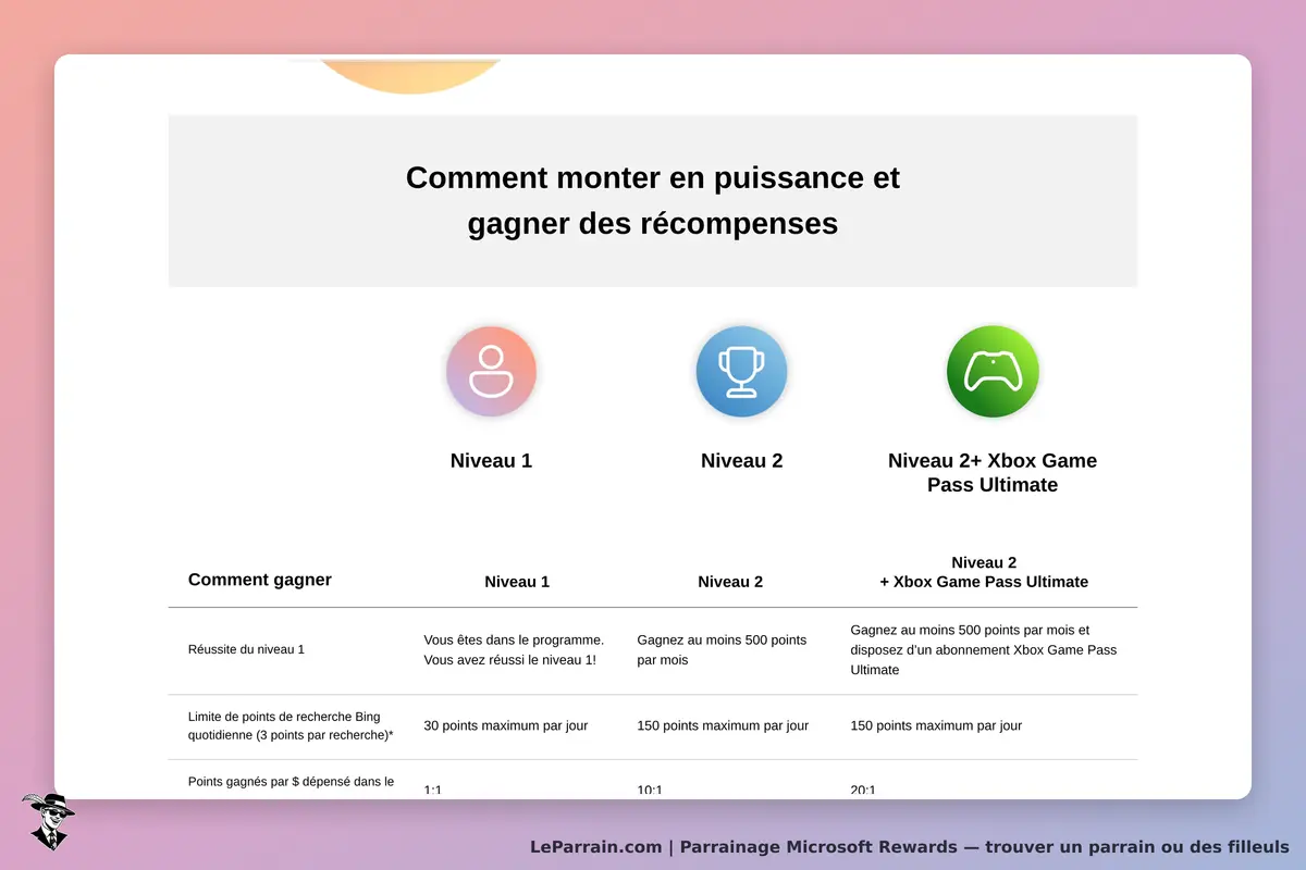 Tableau explicatif des niveaux et récompenses du programme Microsoft Rewards.