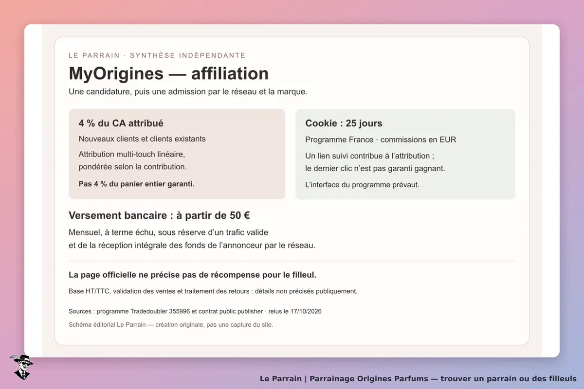 Schéma original Le Parrain : affiliation MyOrigines après double admission, commission de 4 % du chiffre d’affaires attribué, cookie de 25 jours et virement mensuel conditionnel dès 50 €.