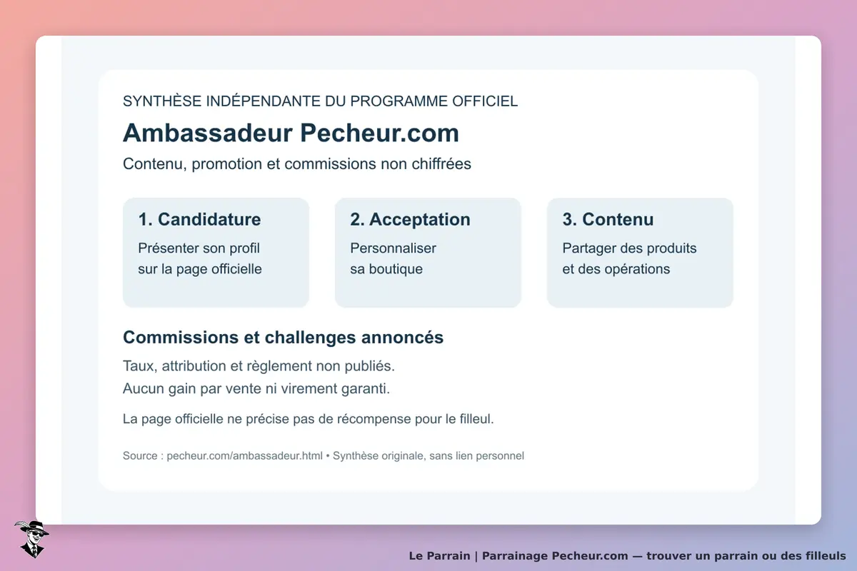 Synthèse indépendante du programme ambassadeur Pecheur.com : candidature, acceptation, boutique personnalisée et contenu promotionnel ; commissions non chiffrées, sans récompense filleul précisée.