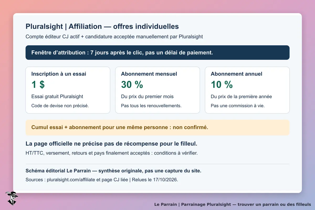 Schéma éditorial original du programme d’affiliation Pluralsight pour offres individuelles : compte CJ actif, candidature acceptée, 1 $ par essai, 30 % du premier mois ou 10 % de la première année et fenêtre d’attribution de sept jours. Synthèse indépendante, pas une capture du site.