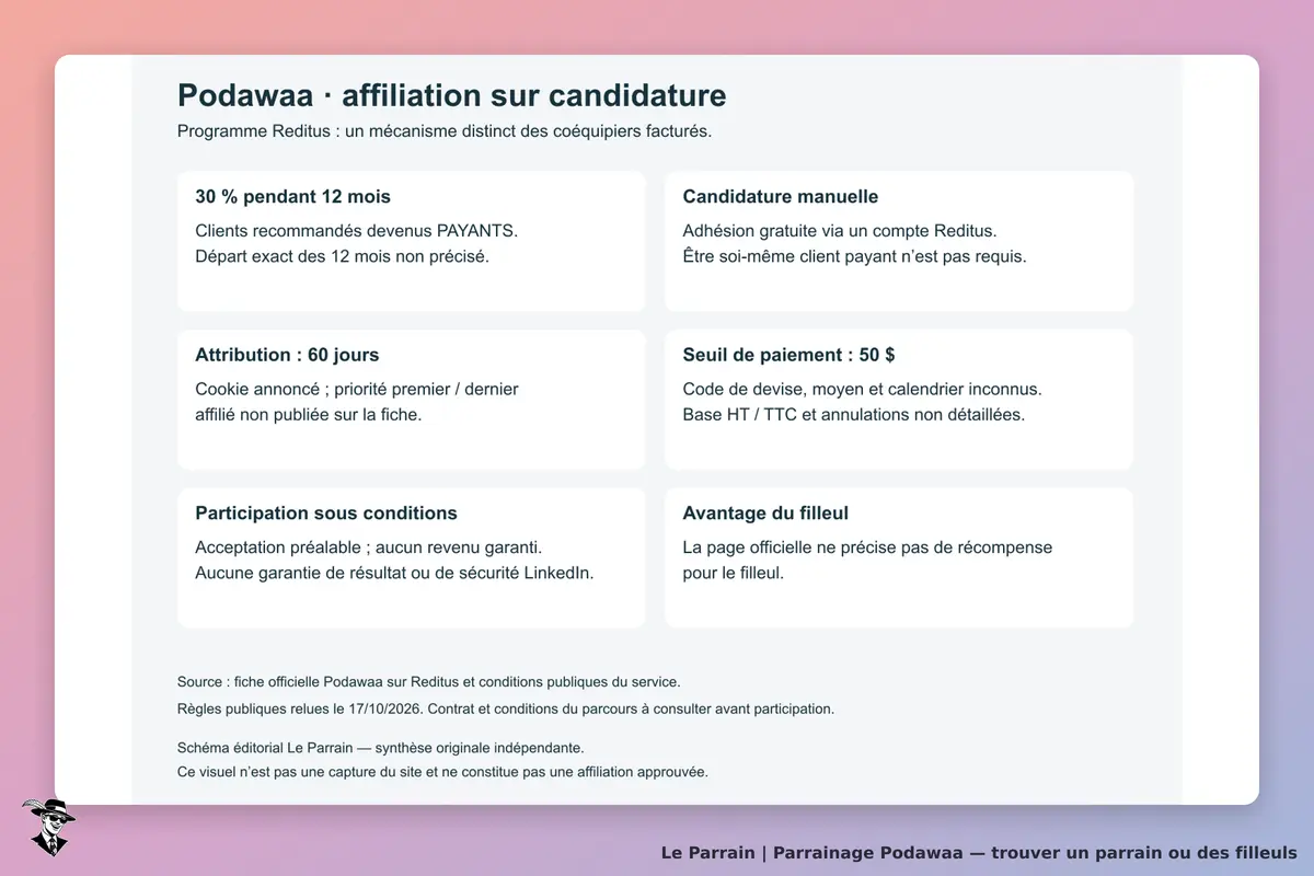 Schéma éditorial original de l’affiliation Podawaa via Reditus : candidature manuelle gratuite, 30 % sur clients payants pendant 12 mois, attribution 60 jours, seuil 50 $, inconnues de calcul et de versement, aucune récompense filleul précisée. Notice indépendante sans garantie de sécurité ni résultats LinkedIn ; pas une capture du site.