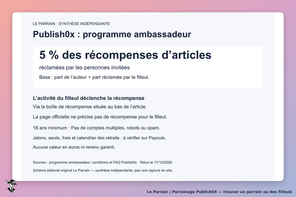 Programme ambassadeur Publish0x : 5 % des récompenses d’articles réclamées par les filleuls, parts auteur et lecteur comprises ; aucun bonus filleul annoncé.