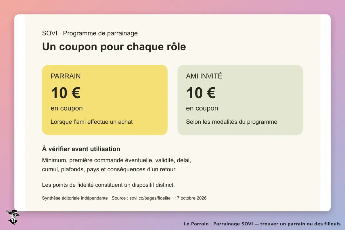 Parrainage SOVI : coupon de 10 € pour l’ami invité et coupon de 10 € pour le parrain lorsque l’ami achète ; modalités détaillées à vérifier, fidélité distincte.