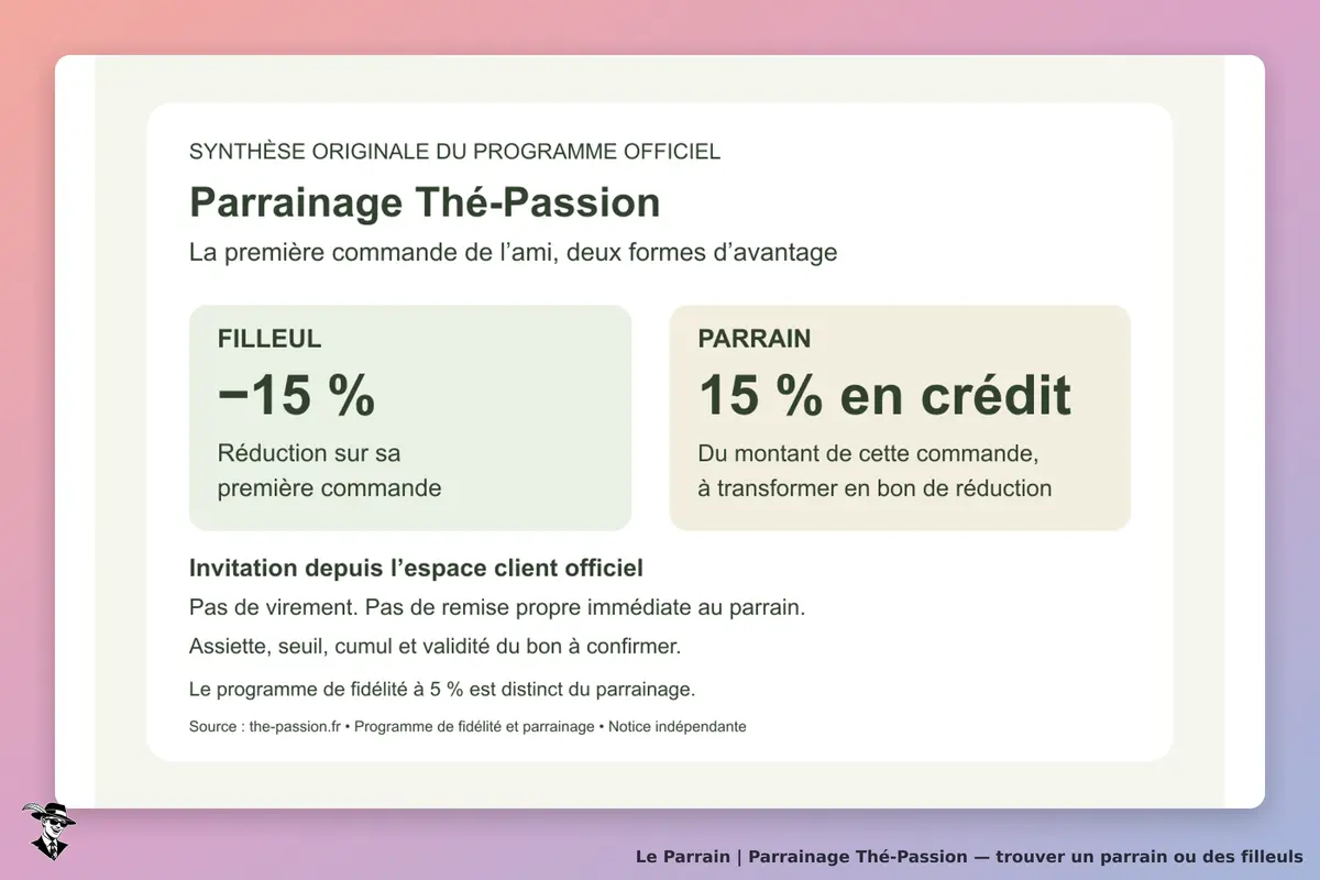 Parrainage Thé-Passion : 15 % de réduction sur la première commande du filleul et 15 % de son montant en crédit convertible en bon pour le parrain.