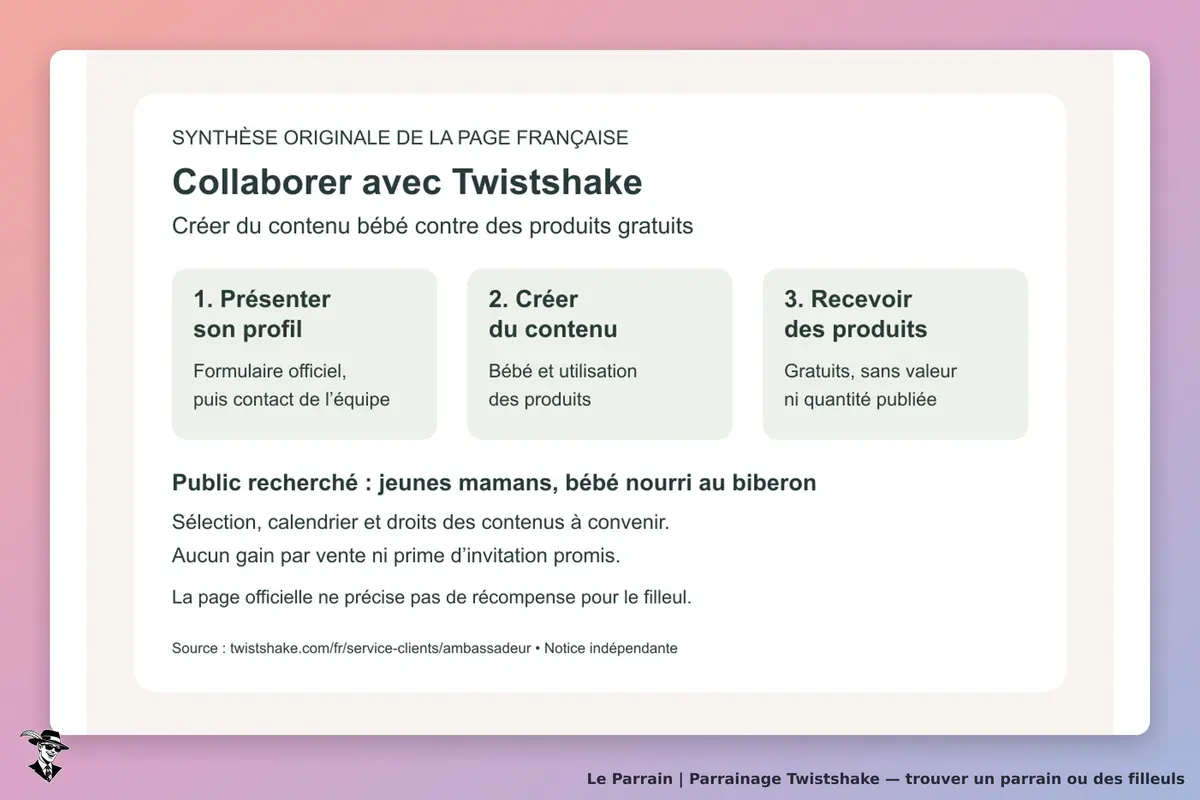 Synthèse indépendante de la collaboration française Twistshake : profil de jeune maman avec bébé nourri au biberon, contenu contre produits gratuits, sélection et modalités à convenir ; aucune récompense filleul précisée.