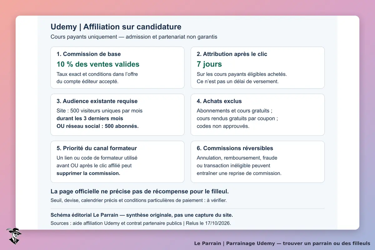 Schéma éditorial original de l’affiliation Udemy : base de 10 % des ventes valides de cours payants, attribution sept jours, candidature avec audience, achats exclus, priorité des liens de formateur et commissions réversibles. Synthèse indépendante, pas une capture du site.