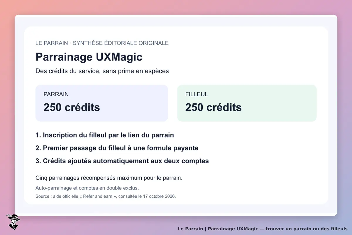 Synthèse éditoriale originale Le Parrain, créée le 17 octobre 2026 à partir de l’aide officielle UXMagic : 250 crédits chacun après inscription via lien et premier passage payant, maximum cinq parrainages récompensés. Ce visuel est une illustration originale, pas une capture du service.