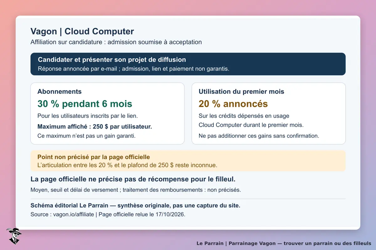 Synthèse éditoriale originale Le Parrain du 17 octobre 2026 : affiliation Vagon Cloud Computer sur candidature, commissions et plafond annoncés avec articulation inconnue, absence de récompense filleul précisée. Illustration originale, pas une capture du site Vagon.