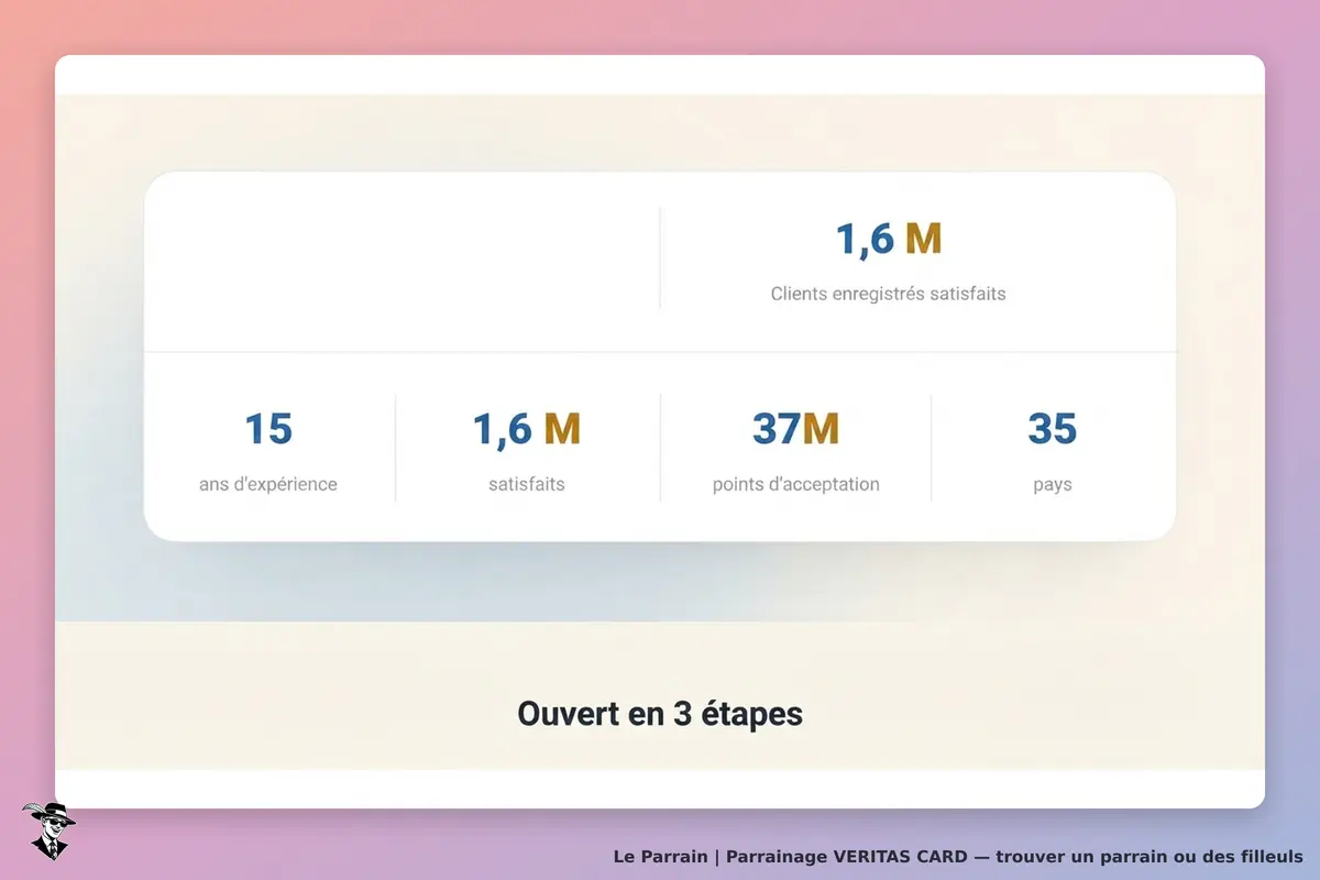 VERITAS CARD : statistiques sur l'expérience et la satisfaction des clients affichées en tableau
