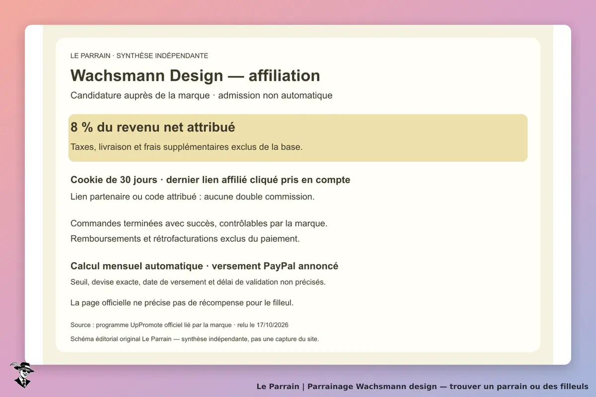 Schéma éditorial original Le Parrain : affiliation Wachsmann Design sur candidature, commission de 8 % du revenu net hors taxes et frais, suivi de 30 jours au dernier lien et paiement PayPal annoncé. La récompense filleul et plusieurs modalités de paiement ne sont pas précisées.