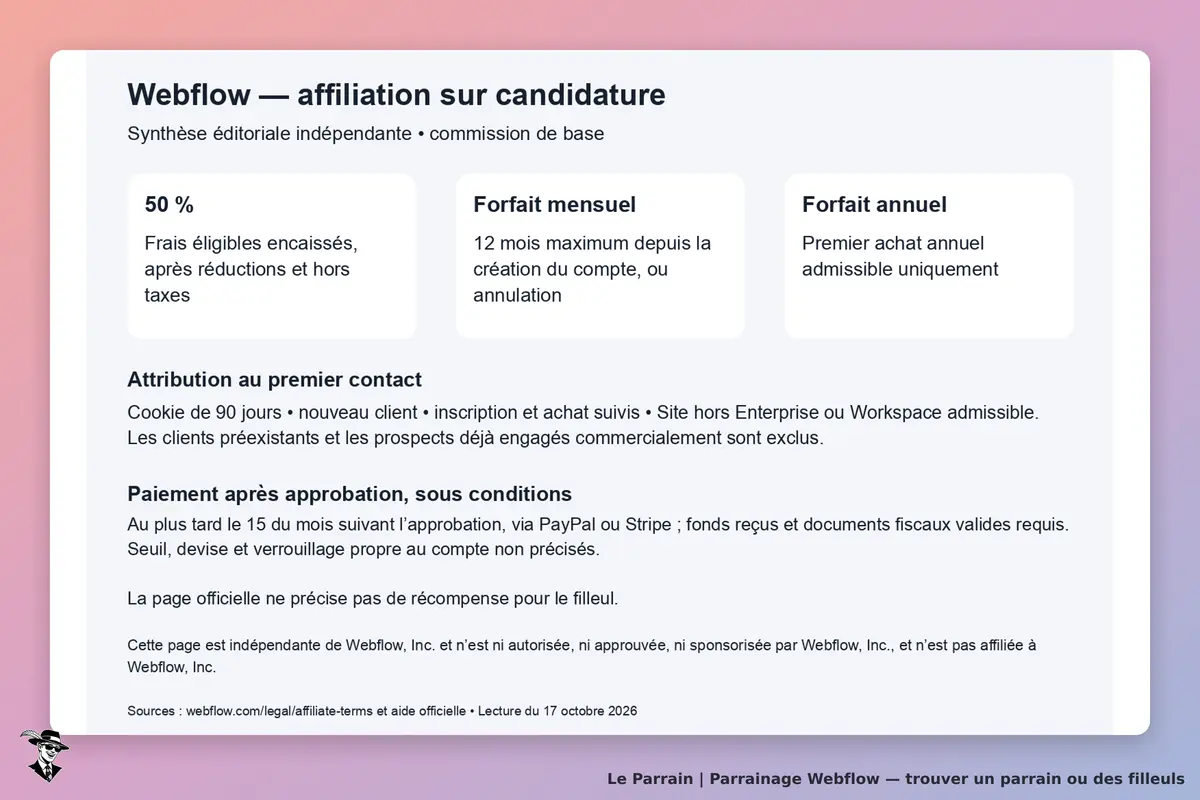 Synthèse éditoriale originale de l’affiliation Webflow : commission de base 50 % sur première souscription éligible, mensuel au plus douze mois depuis la création du compte ou annulation, annuel premier achat, attribution premier contact 90 jours et paiement après approbation sous conditions. Aucun bonus filleul précisé. Notice indépendante ni autorisée, approuvée, sponsorisée ni affiliée à Webflow, Inc. Pas une capture du site.