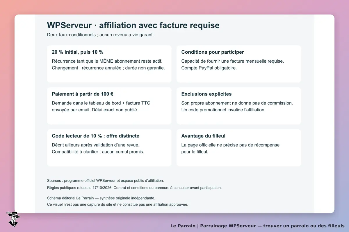 Schéma éditorial original de l’affiliation WPServeur : capacité de facture mensuelle et PayPal requis, commission initiale 20 % puis 10 % tant que le même abonnement reste actif, changement annulant la récurrence, seuil 100 € avec demande et facture TTC, code promotionnel exclu et cumul du code lecteur à clarifier. Aucune récompense filleul précisée. Synthèse indépendante, pas une capture du site.
